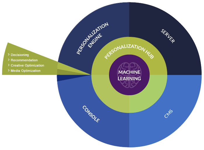 Personalization_Hub_diagram-jun2017