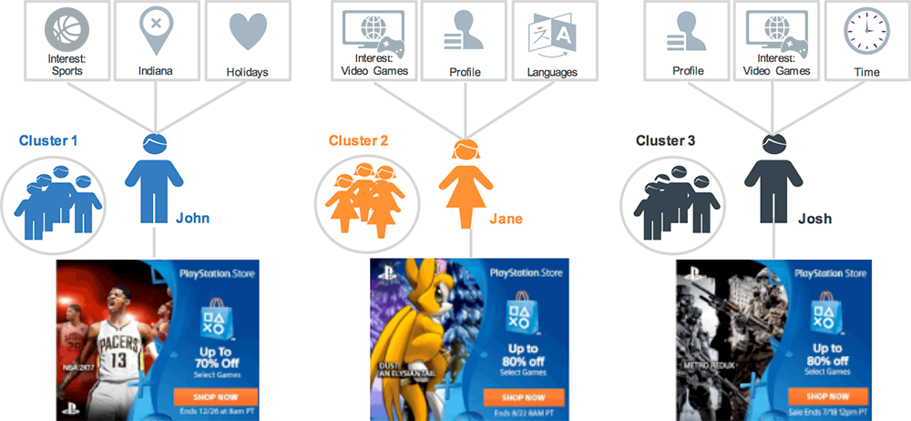 recommendation engine making advertising relevant jivox recommendation engine